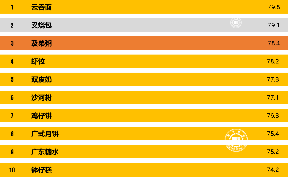 排行榜美味无穷的不是只有乳鸽烧鹅麻将胡了电子游戏广东省十大美食(图2)