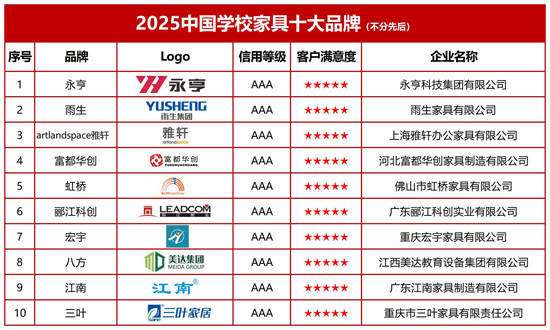 大品牌:行业标杆赋能教育产业高质量发展麻将胡了电子游戏2025中国学校家具十(图2) 大品牌:行业标杆赋能教育产业高质量发展麻将胡了电子游戏2025中国学校家具十(图2)