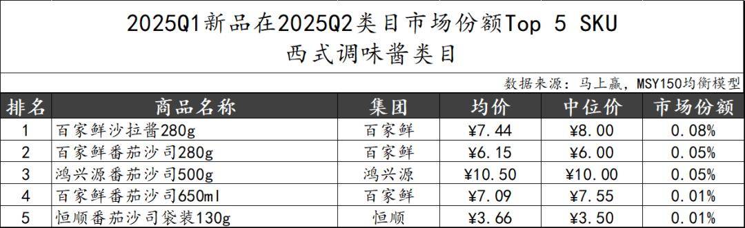 丨2025Q2调味品市场回顾麻将胡了试玩网站免费数据首发(图2) 丨2025Q2调味品市场回顾麻将胡了试玩网站免费数据首发(图2)