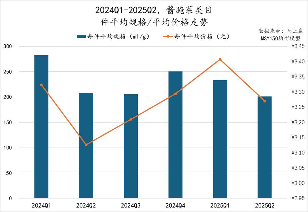 丨2025Q2调味品市场回顾麻将胡了试玩网站免费数据首发(图3) 丨2025Q2调味品市场回顾麻将胡了试玩网站免费数据首发(图3)