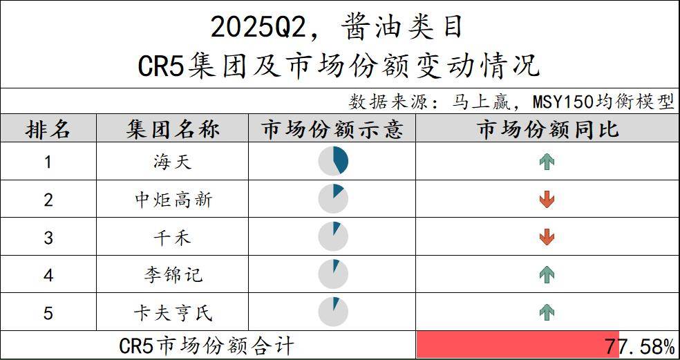 丨2025Q2调味品市场回顾麻将胡了试玩网站免费数据首发(图5) 丨2025Q2调味品市场回顾麻将胡了试玩网站免费数据首发(图5)