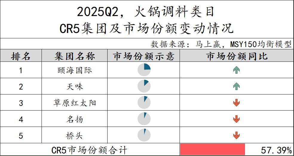 丨2025Q2调味品市场回顾麻将胡了试玩网站免费数据首发(图4) 丨2025Q2调味品市场回顾麻将胡了试玩网站免费数据首发(图4)