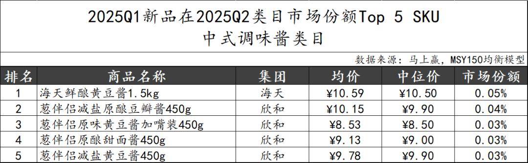 丨2025Q2调味品市场回顾麻将胡了试玩网站免费数据首发(图9) 丨2025Q2调味品市场回顾麻将胡了试玩网站免费数据首发(图9)