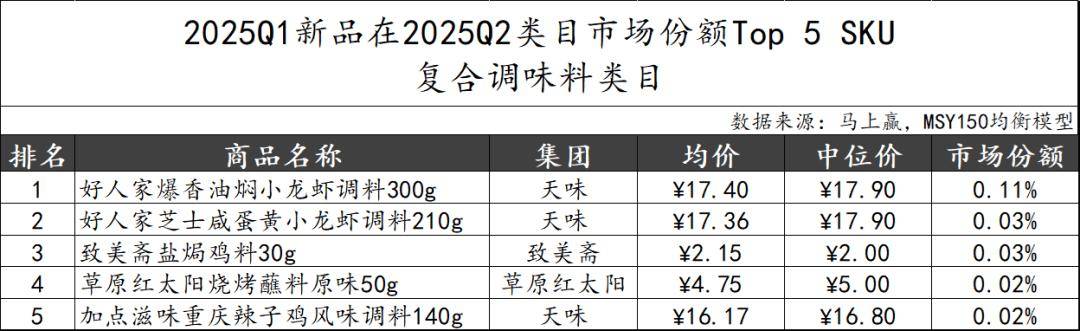 丨2025Q2调味品市场回顾麻将胡了试玩网站免费数据首发(图11) 丨2025Q2调味品市场回顾麻将胡了试玩网站免费数据首发(图11)