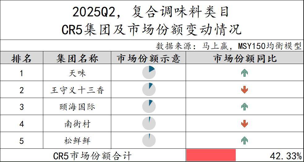 丨2025Q2调味品市场回顾麻将胡了试玩网站免费数据首发(图18) 丨2025Q2调味品市场回顾麻将胡了试玩网站免费数据首发(图18)