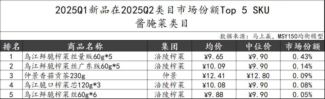 丨2025Q2调味品市场回顾麻将胡了试玩网站免费数据首发(图19) 丨2025Q2调味品市场回顾麻将胡了试玩网站免费数据首发(图19)