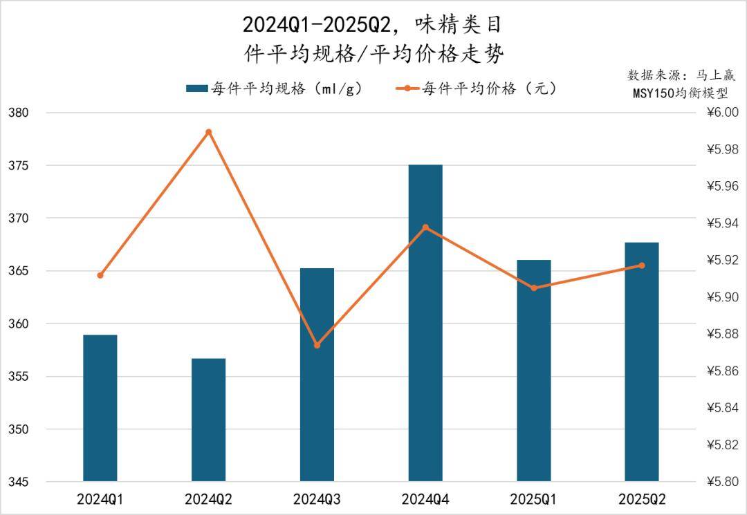 丨2025Q2调味品市场回顾麻将胡了试玩网站免费数据首发(图21) 丨2025Q2调味品市场回顾麻将胡了试玩网站免费数据首发(图21)