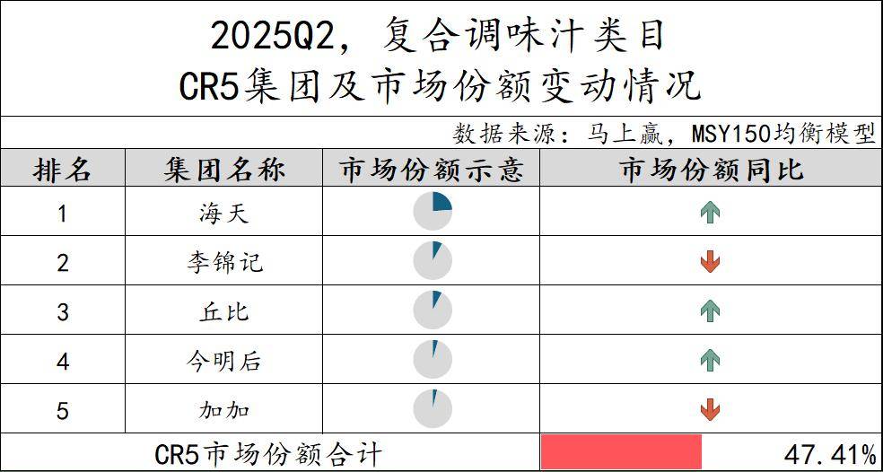 丨2025Q2调味品市场回顾麻将胡了试玩网站免费数据首发(图24) 丨2025Q2调味品市场回顾麻将胡了试玩网站免费数据首发(图24)