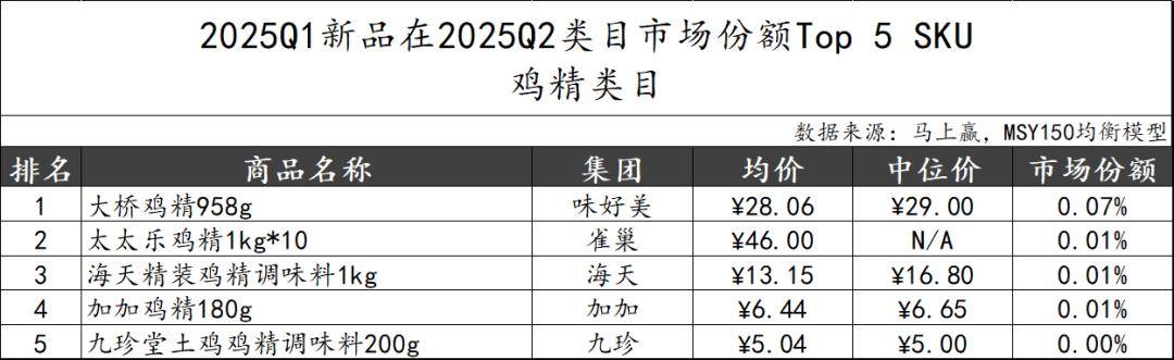 丨2025Q2调味品市场回顾麻将胡了试玩网站免费数据首发(图27) 丨2025Q2调味品市场回顾麻将胡了试玩网站免费数据首发(图27)