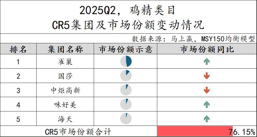 丨2025Q2调味品市场回顾麻将胡了试玩网站免费数据首发(图30) 丨2025Q2调味品市场回顾麻将胡了试玩网站免费数据首发(图30)