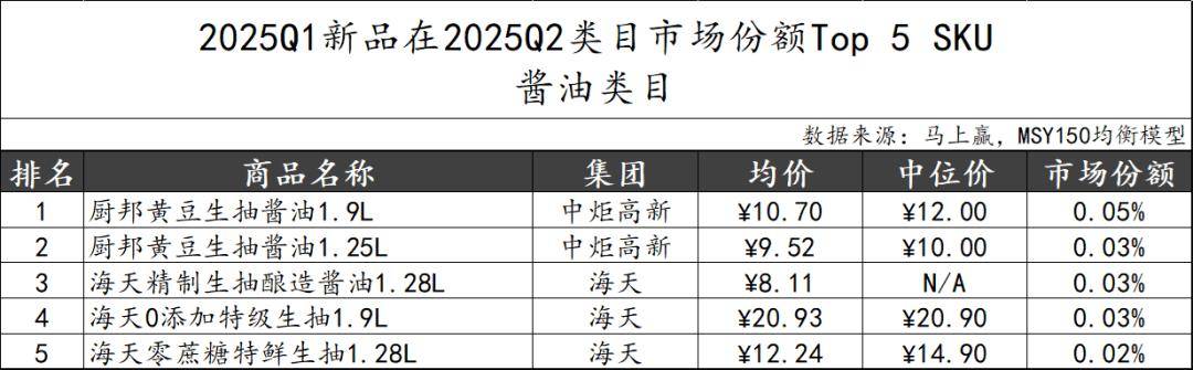 丨2025Q2调味品市场回顾麻将胡了试玩网站免费数据首发(图31) 丨2025Q2调味品市场回顾麻将胡了试玩网站免费数据首发(图31)