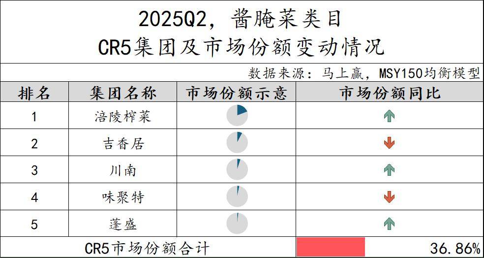 丨2025Q2调味品市场回顾麻将胡了试玩网站免费数据首发(图33) 丨2025Q2调味品市场回顾麻将胡了试玩网站免费数据首发(图33)