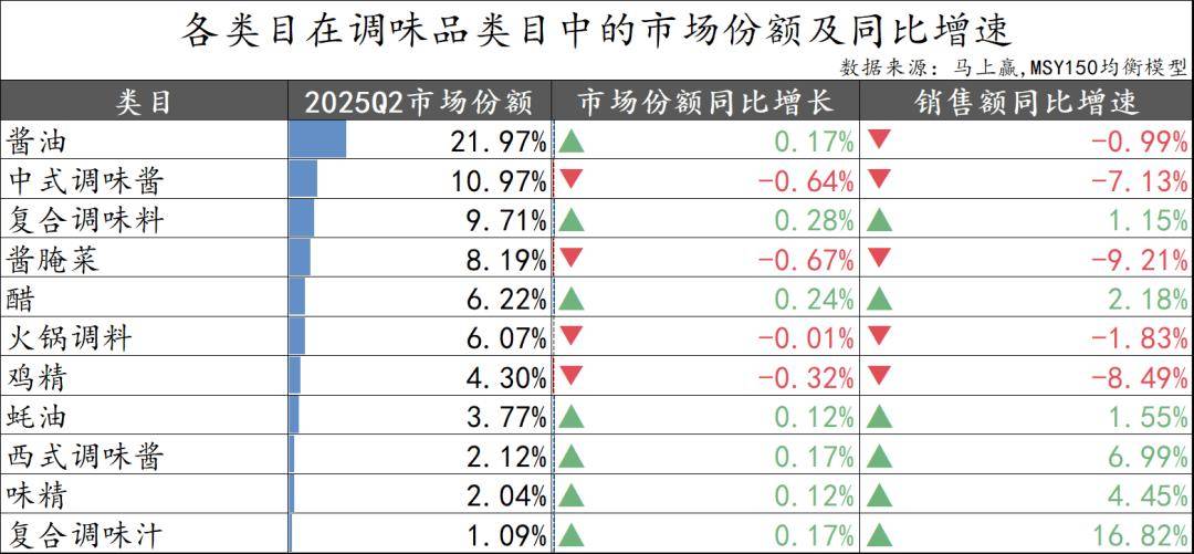 丨2025Q2调味品市场回顾麻将胡了试玩网站免费数据首发(图37) 丨2025Q2调味品市场回顾麻将胡了试玩网站免费数据首发(图37)