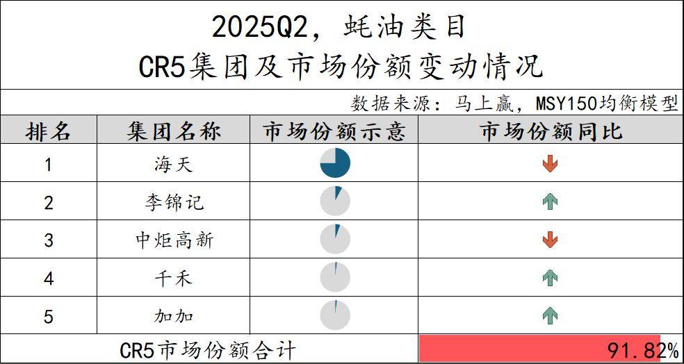 丨2025Q2调味品市场回顾麻将胡了试玩网站免费数据首发(图38) 丨2025Q2调味品市场回顾麻将胡了试玩网站免费数据首发(图38)